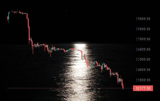 criptoecotecno's tweet photo. "Luna roja, sobre el mar negro" todo el peso de las dificultades macro económicas sobre las acciones, los bonos y las #criptomonedas, #Bitcoin cae a mínimos de julio-2021 y se aferra a los 32K, un soporte difícil de tumbar. #criptoecotecno https://t.co/k59r4cae8i