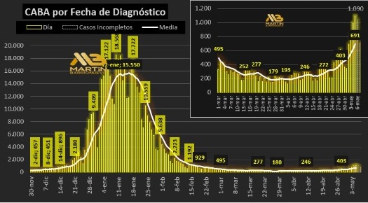 mmbarrionuevo's tweet photo. CABA ya tuvo 2 días con más de 1.000 casos detectados https://t.co/fFzQhhcWQV