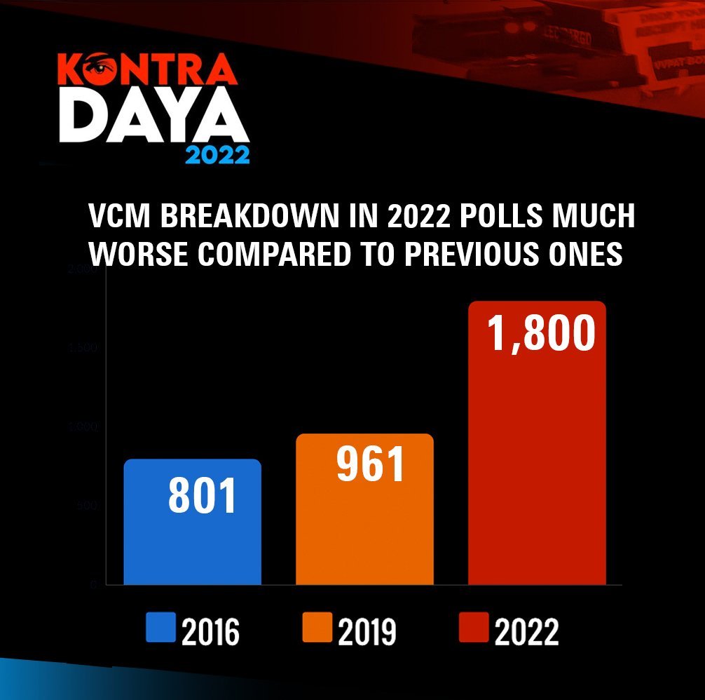 natoreyes's tweet image. Hold Comelec, Smartmatic and F2 Logistics for gross mismanagement of #Halalan2022 !
#ExtendVotingHours and demand transparency in voting.