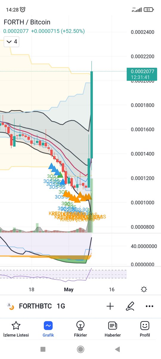 TheSulun's tweet photo. #Forthbtc
BTC tarafında Haftalık upper+
USDT tarafında günlük upper+
yaptığı için sattım ve gelenle diğerlerine ilave yapacağım https://t.co/lwYTLXdxTS