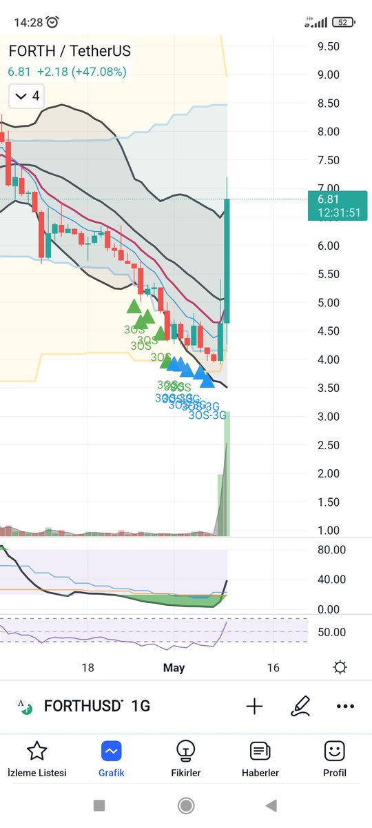 TheSulun's tweet photo. #Forthbtc
BTC tarafında Haftalık upper+
USDT tarafında günlük upper+
yaptığı için sattım ve gelenle diğerlerine ilave yapacağım https://t.co/lwYTLXdxTS
