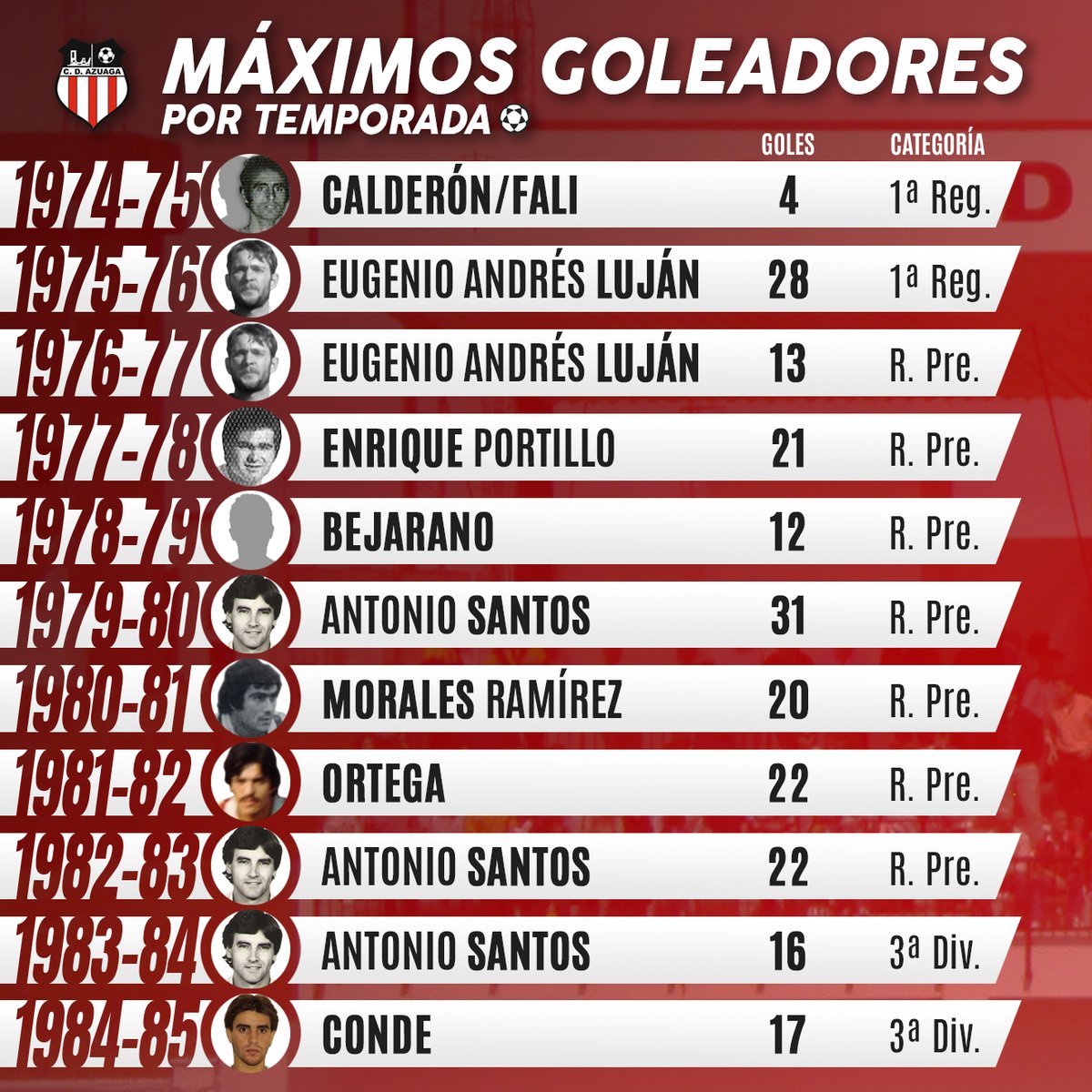 SundayFriends17's tweet photo. ⚽️ Víctor Díaz fue el pichichi del @cdazuaga en la recién finalizada temporada 2021/22.

📊 Hoy repasamos la lista de máximos goleadores temporada a temporada en el cuadro rojiblanco https://t.co/TXGZrY3AaB