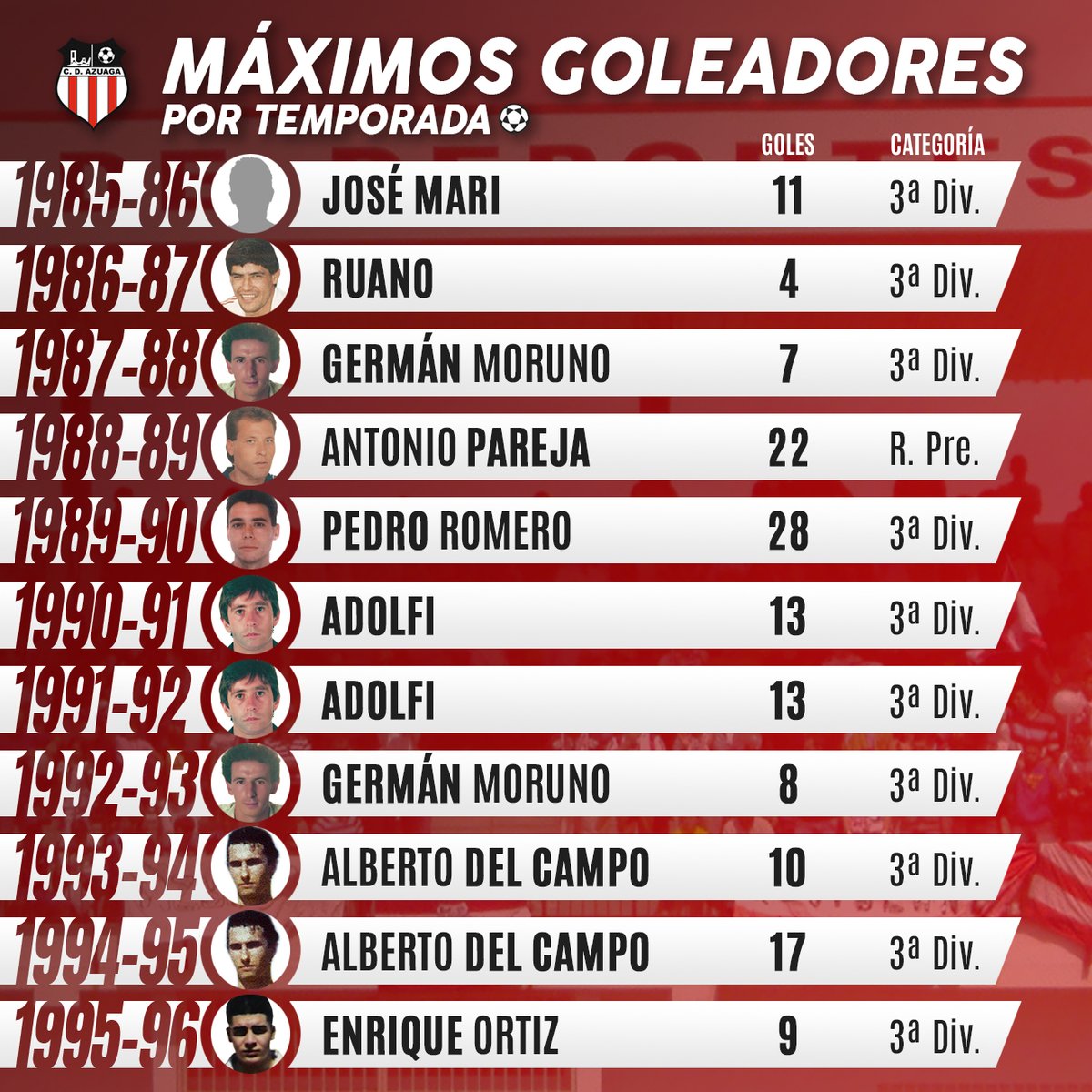 SundayFriends17's tweet photo. ⚽️ Víctor Díaz fue el pichichi del @cdazuaga en la recién finalizada temporada 2021/22.

📊 Hoy repasamos la lista de máximos goleadores temporada a temporada en el cuadro rojiblanco https://t.co/TXGZrY3AaB