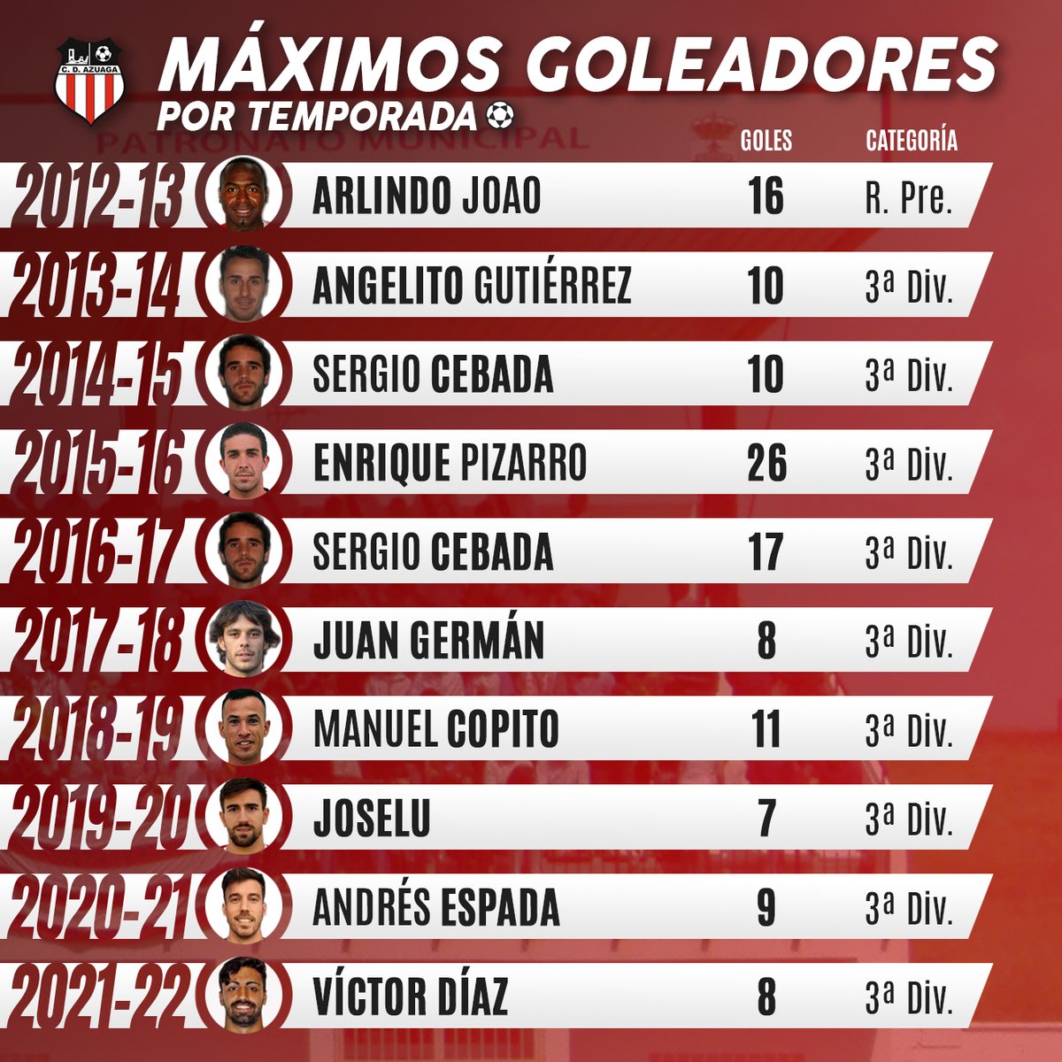SundayFriends17's tweet photo. ⚽️ Víctor Díaz fue el pichichi del @cdazuaga en la recién finalizada temporada 2021/22.

📊 Hoy repasamos la lista de máximos goleadores temporada a temporada en el cuadro rojiblanco https://t.co/TXGZrY3AaB
