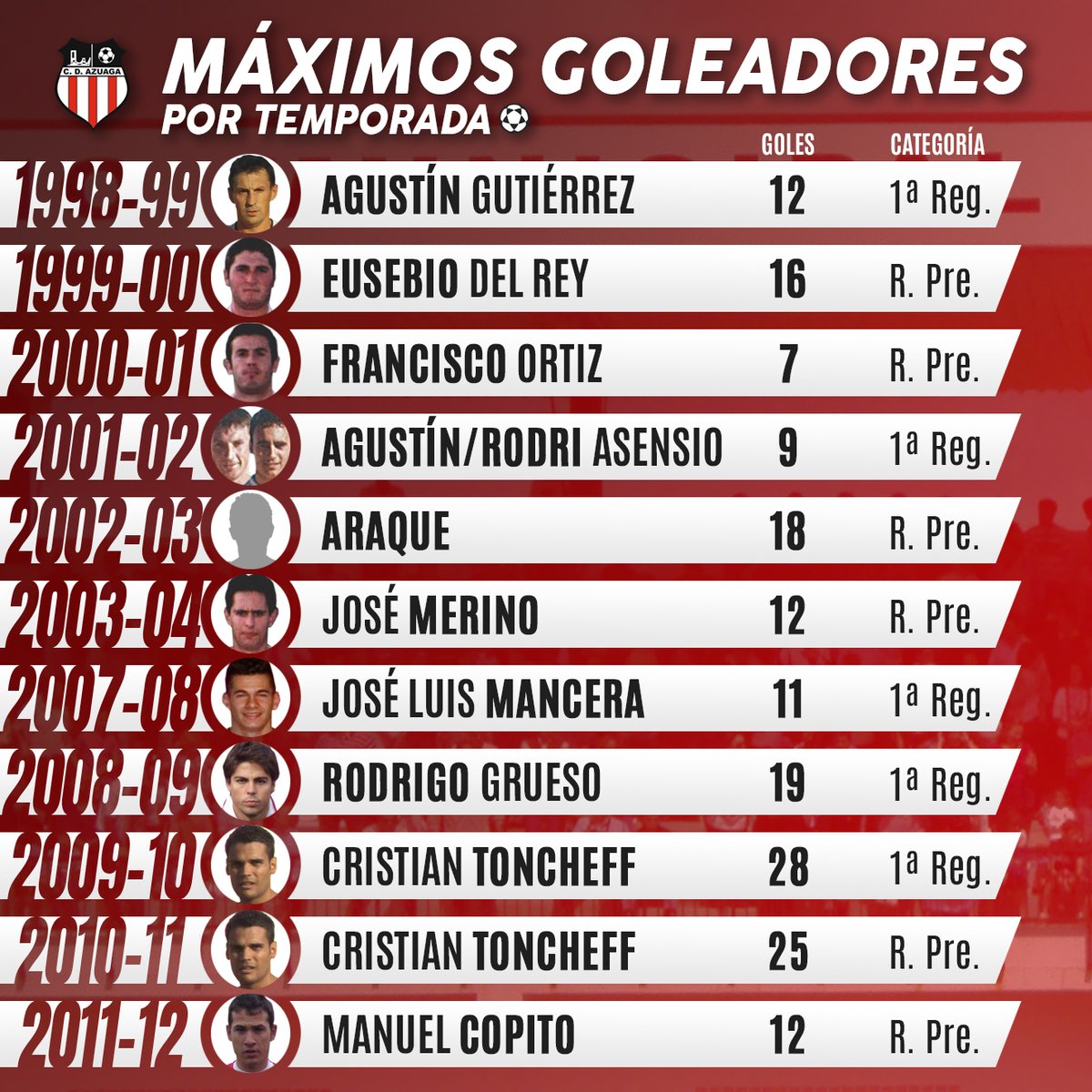 SundayFriends17's tweet photo. ⚽️ Víctor Díaz fue el pichichi del @cdazuaga en la recién finalizada temporada 2021/22.

📊 Hoy repasamos la lista de máximos goleadores temporada a temporada en el cuadro rojiblanco https://t.co/TXGZrY3AaB
