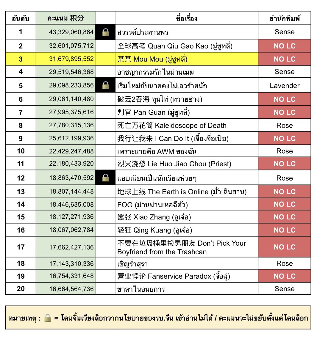 arriettybb's tweet photo. 某某 Mou Mou ใครบางคนคนนั้น นิยายที่ส่วนตัวชอบที่สุดของคุณมู่ซูหลี่ (นักเขียนเหรียญทองแดงปราบพิภพ) ค่ะ🥺 เรื่องดังมากกกกกกขนาดนี้และดีมากกกกกกกกดีชิบหรัย กำลังพยายามเพลาๆ คำอวยแล้วเขียนรีวิวให้เหมือนคนปกติอยู่แต่ยากมาก 55555555555 แปลไทยเมื่อไหร่จะมาแง้ https://t.co/XoMQSODSzb