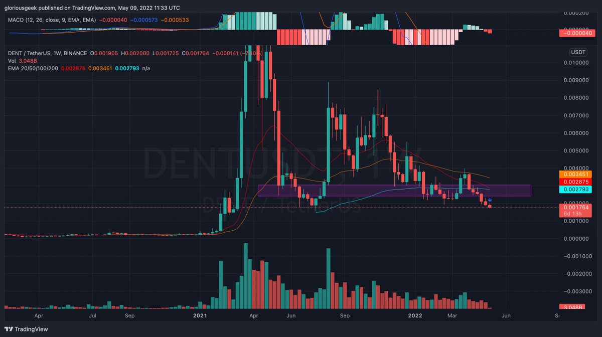 GloriousGeek1's tweet photo. This Crypto Crash is bigger than that of May 2021, certainly for Altcoins. We have seen a gradual but prolonged bearish season and ALTS have been affected the worst.
For instance, look at $DENT 
ALTS will take ages to recover. 5-10% pumps won't help.
#CryptoCrash #Altcoins https://t.co/fHEYqscaBu