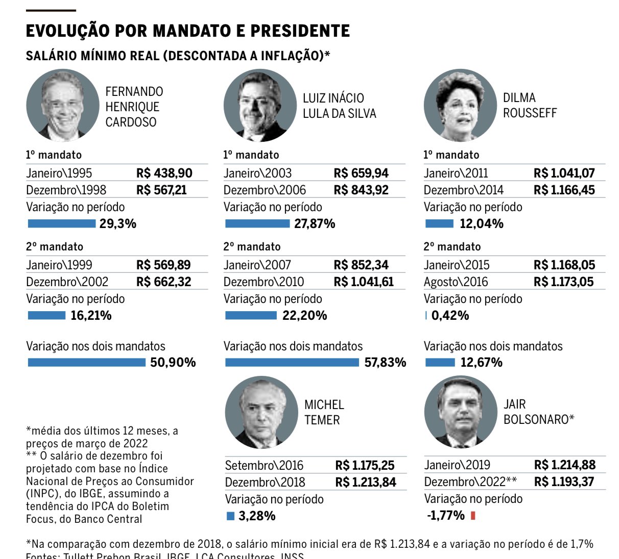 Jeff Nascimento on Twitter: "Evolução do salário mínimo real: • @FHC (1995-2002):  50,9% • @LulaOficial (2003-2010): 57,83% • @dilmabr (2011-2016): 12,67% •  @MichelTemer (2016-2018): 3,28% • Bolsonaro (2019-2022): -1,77% O BRASIL  PIOROU https://t.co ...