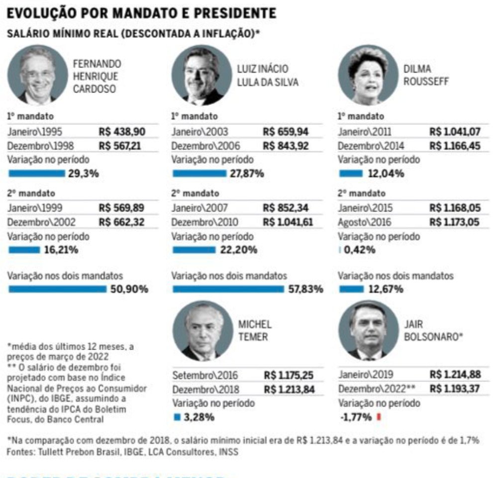 💸 Bolsonaro será 1º presidente desde o Real a terminar mandato com salário mínimo valendo menos do que quando entrou: Variação do mínimo sob gestão dos presidentes (em períodos distintos): 🔴Lula +57,8% 🔵FHC +50,9% 🔴Dilma +12,7% 🟣Temer +3,3% 🟤Bolsonaro -1,8% @OGloboPolitica