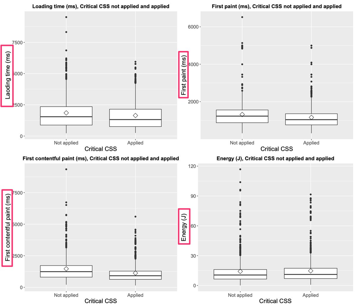 IMalavolta's tweet image. Talking about the #CriticalCSS technique: it improves the First contentful paint metric on both @googlechrome  and @firefox, but we have less evident results for loading time, first paint, and energy consumption.  

Study: ivanomalavolta.com/files/papers/E…

#webdev #CSS #webperf @ConfEase