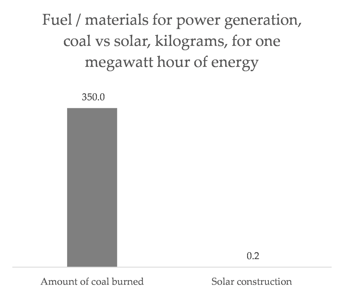 <a href="/RNBreakfast/">RN Breakfast</a> <a href="/CarbonBubble/">Carbon Tracker</a> Just put this <a href="/CarbonBubble/">Carbon Tracker</a> post in a few charts, to show just how amazingly misleading it is to exclude the mass of fuel burned in fossil plants in comparing material requirements. The IEA's analysis is wildly deceptive.

<a href="/4corners/">Four Corners</a> #4corners 

carbontracker.org/mineral-constr…
