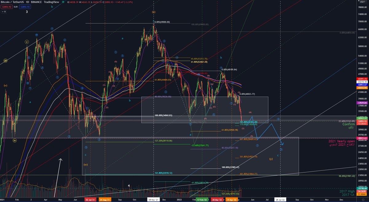 el_Mechanic's tweet photo. $BTC
To give a proper labeling to the count I am watching since a long time

ولإعطاء العلامات المناسبة للترقيم اللي اتبعه من فترة طويلة https://t.co/UfEm8e9Eso