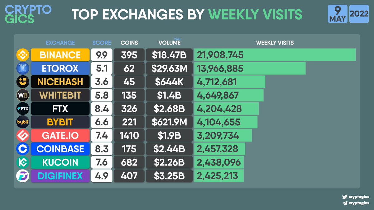 cryptogics's tweet photo. TOP #EXCHANGES BY WEEKLY VISITS

#Binance #Etorox #Nicecash #Whitebit #FTX #Bybit #Gateio #Coinbase #Kucoin #Digifinex https://t.co/SReoJiSkvE
