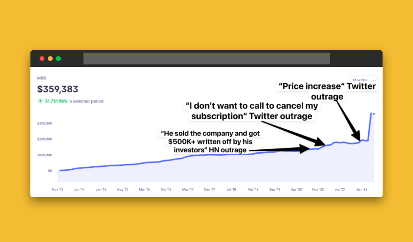 PierreDeWulf's tweet photo. This is Baremetrics revenue over 9 years, which doubled
since their acquisition by a PE firm.

This should be framed and titled:

“SaaS outrage doesn't matter” https://t.co/EpMT2mT0qZ