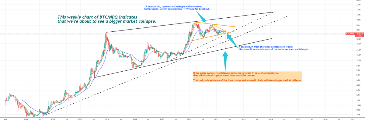 True_Waljakof's tweet photo. Update to the BTC/NDQ Chart: It looks like the markets have chosen a direction. And it is to the downside! https://t.co/3rmPbBfhK2