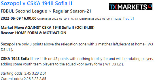 txmarkets's tweet photo. 🇧🇬Just the one market mover for you today and it is from Bulgaria's #SecondLeague
📉Sozopol very heavily backed, now into 2.26 from 3.45.
📈CSKA 1948 Sofia II are on the drift, now out to 2.85 from 2.01.
#Betting https://t.co/SidlZ0bRnN