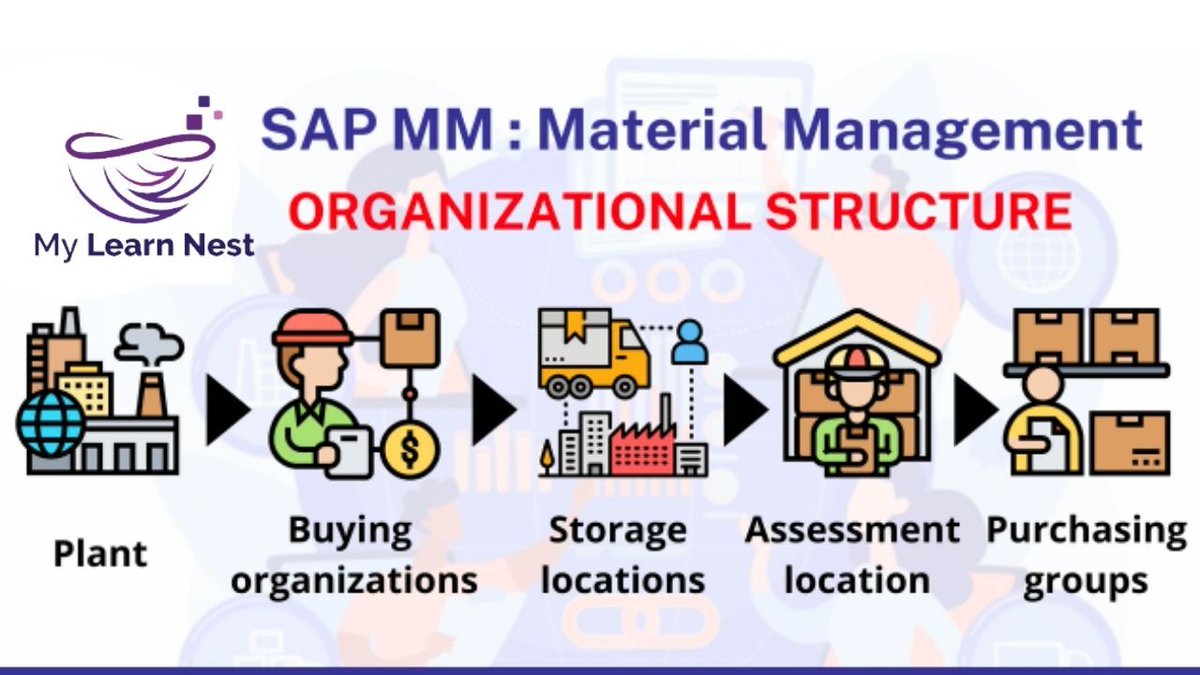 SAP Material Management Organizational Structure
✅ Plant  
✅ #BuyingOrganizations 
✅ Storage locations 
✅ Assessment locations 
✅ Purchasing groups

#Plant #Storagelocations #Assessmentlocations #Purchasinggroups #SAPmaterialmanagement #sapmmorganizationalstructure