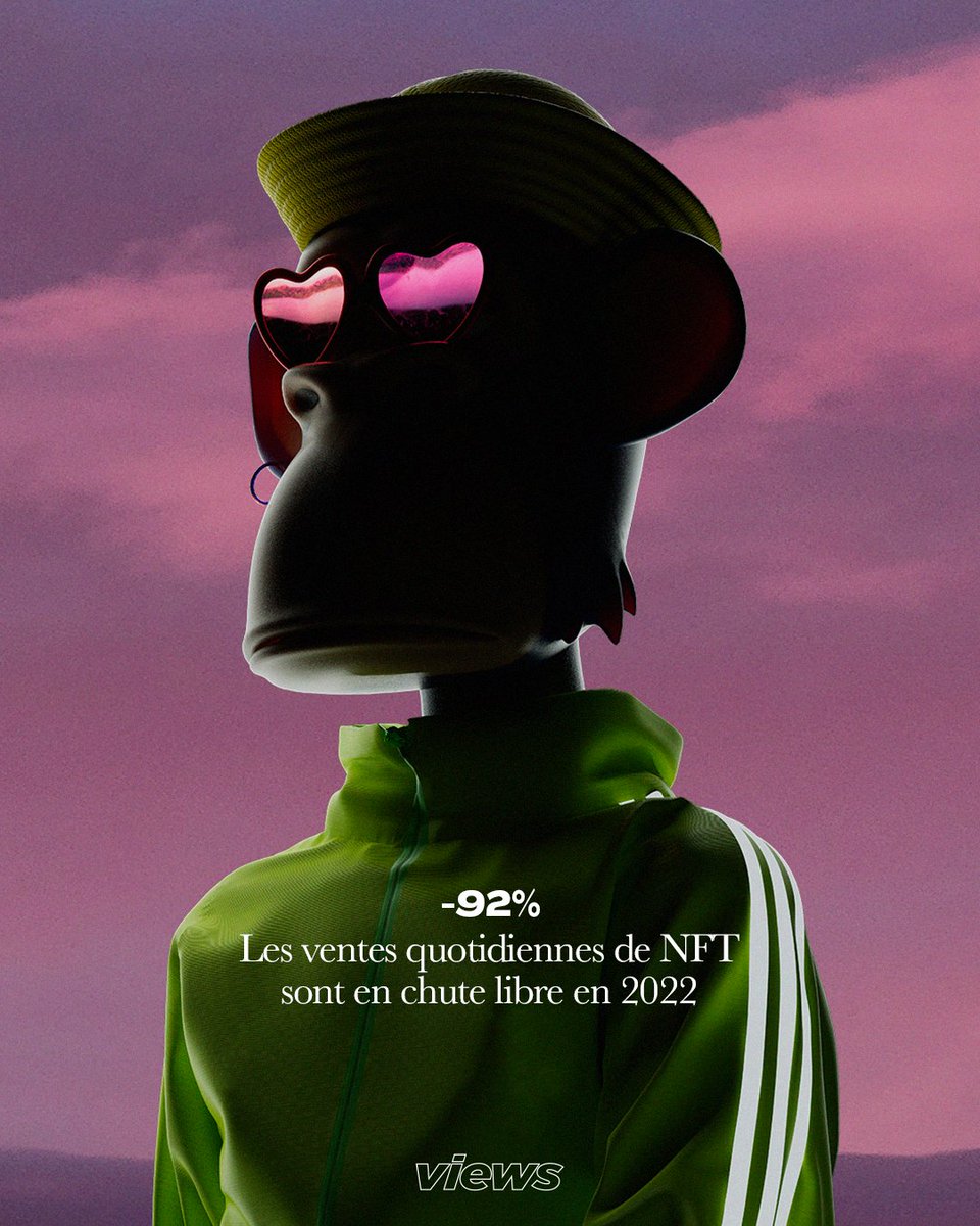 viewsfrance's tweet photo. Le nombre de ventes quotidiennes de NFT est passé de 225 000 en septembre 2021 à 19 000 en mai 2022. 

Une baisse vertigineuse de 92% 📉 https://t.co/BKGi4gpWoc