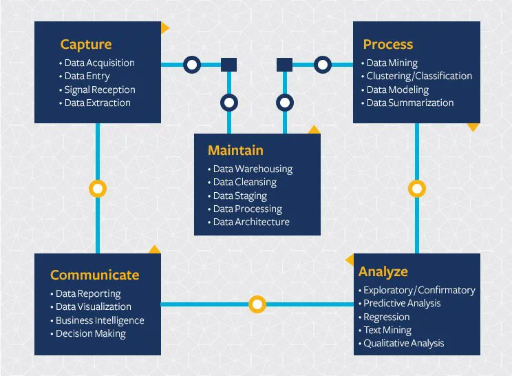 AndrewinContact's tweet photo. The Full #DataScience Life Cycle

Info. via @ingliguori shows the full #data and #data #analytics process to create real #business value. #BigData #AI #Python #MachineLearning #IoT #100DaysofCode #tech @meisshaily @pierrepinna @Khulood_Almani @Strat_AI @debashis_dutta @cichuck https://t.co/SYYYipH32c