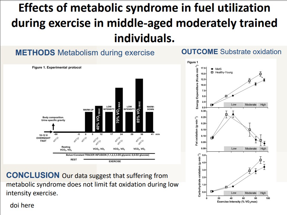 japplphysiol's tweet photo. #ArticlesInPress “Effects of metabolic syndrome on fuel utilization during exercise on middle-aged moderately trained individuals” By: Laura Álvarez-Jimenez, et al.
https://t.co/25uUc2GqH2
#JAPPL #ExerciseIntensity @FelixMorales87 @AlfonsoMC_ https://t.co/DNaUE4GAp9