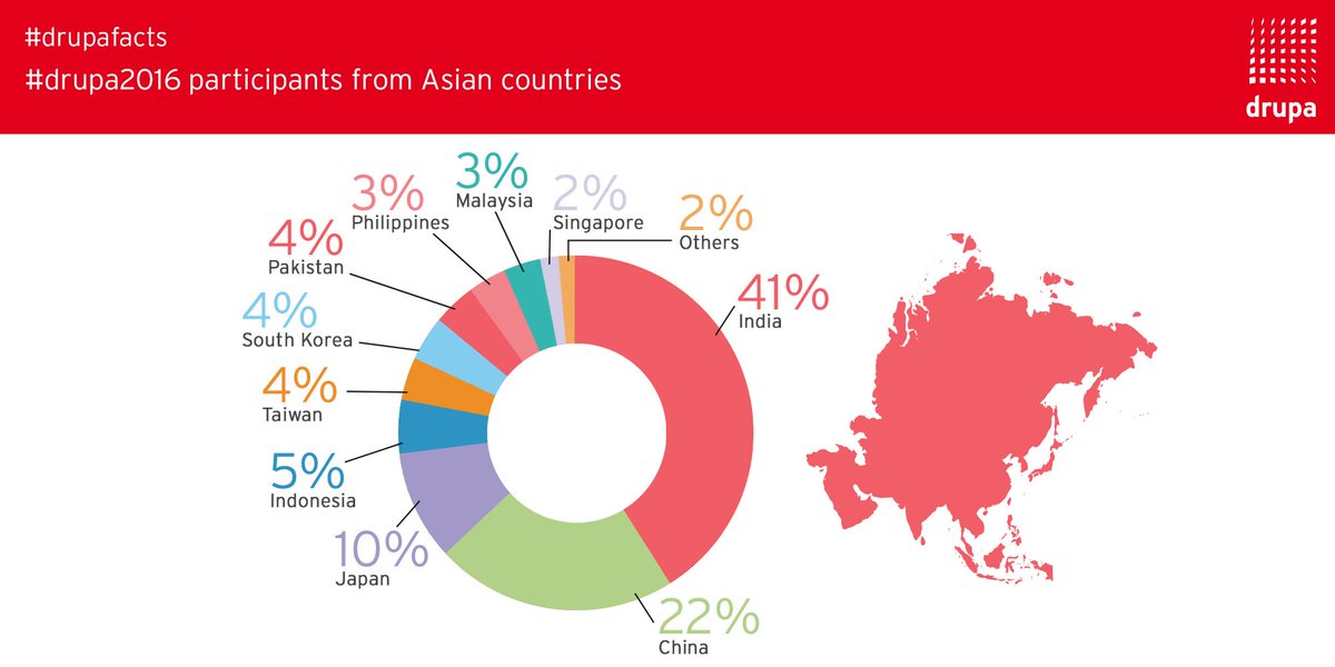 drupa's tweet image. It&apos;s #drupafacts time! 💡 In terms of attendance at #drupa2016, Asia ranked 2nd after Europe, as you have already known. Among the top 3 Asian participant countries are India, China and Japan. ☝🏻 #drupa is happy to see the Asian exhibitors and visitors coming back for #drupa2024.