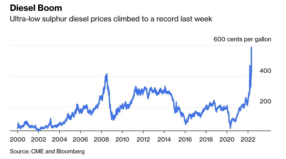 kike_moris's tweet photo. Diesel más caro = tractores, trenes, fábricas, camiones pagan más = precios suben, o lo que conocemos por inflación.

Ojito con la que se viene ⚠️ https://t.co/Qf2kuD4n4H