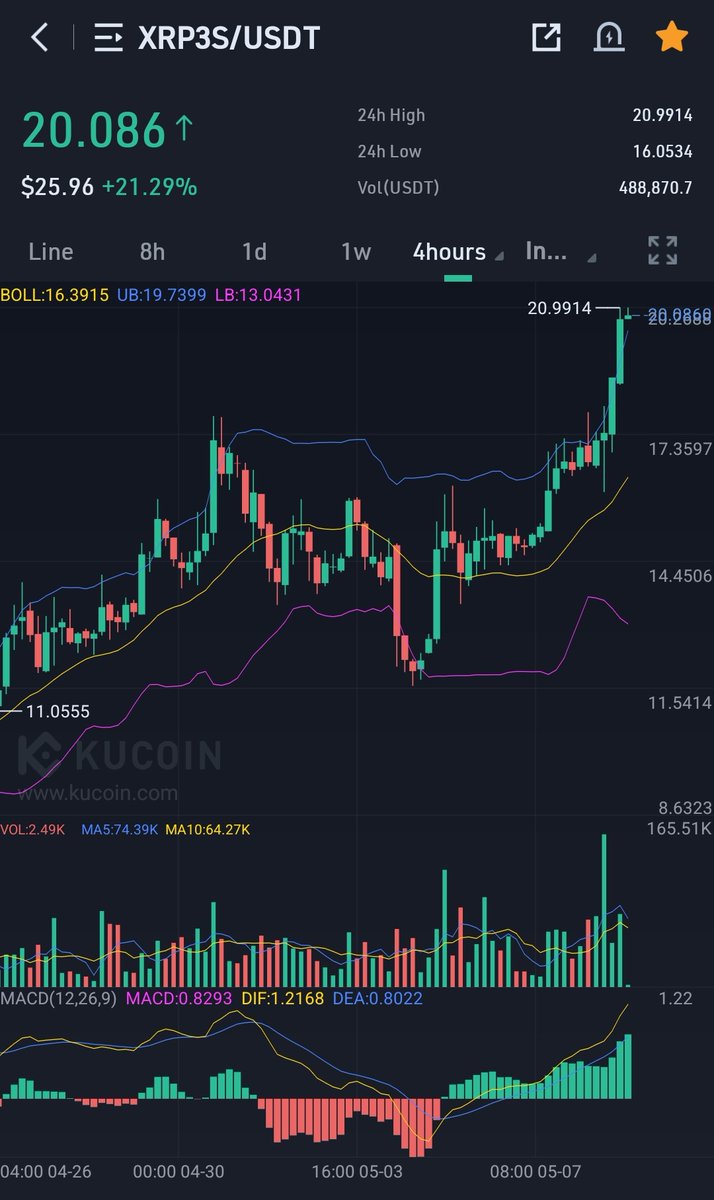 TITAN_TradingCA's tweet photo. What a move 📈
#BTC 📉
#XRP3S 📈
#ShortGang
#ShortCrypto https://t.co/4uHKi11e9A