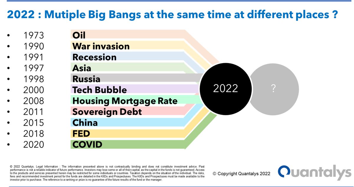 JeanFrancoisBay's tweet photo. [#BigBangs] History has shown that we can skate through a #stockmarketcrash But difficult to skate through multiple Big Bangs : #Oil + #War + #Russia + #COVID19 + #Tech Bubble + #FED tightening cycle + #Climate ... Funds #ETF see biggest outflows @Quantalys https://t.co/DkFEVtIKNi