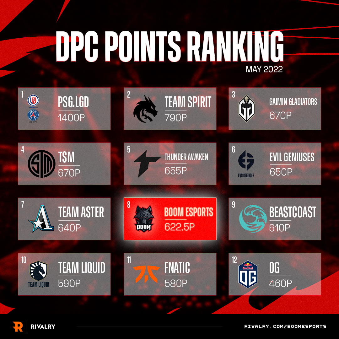 DPC Points Ranking Till Now.. : r/DotA2