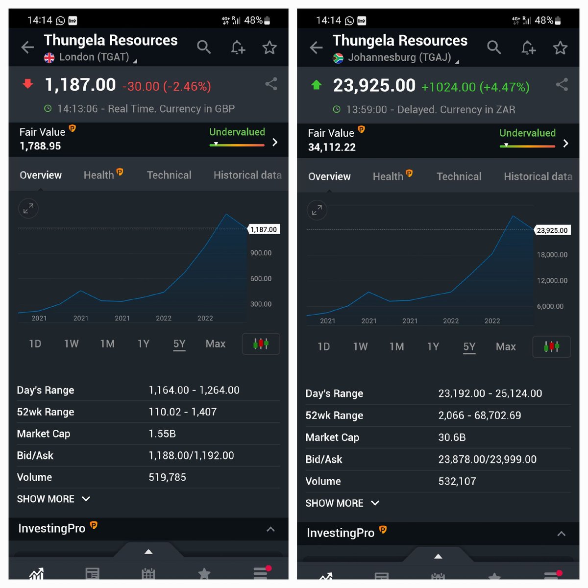 MattJoh00602737's tweet image. Thungela's price differential spread between London and Johannesburg is about 7% today;  arbitrageurs might step in and exploit the price differences.

anyone have any ideas on why the spread ? 
$tga
#tga