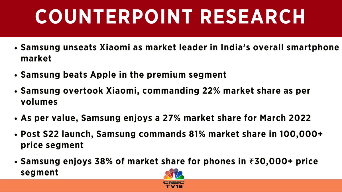 CNBCTV18Live's tweet image. .@SamsungIndia unseats @XiaomiIndia  as a market leader in India’s overall #smartphone market: Counterpoint Research