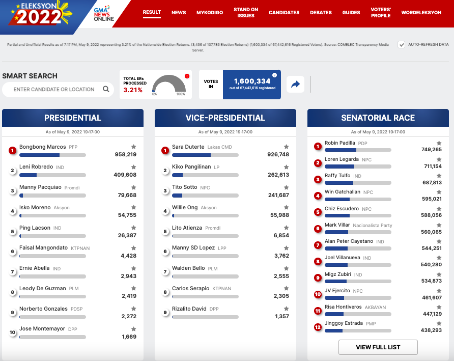 gmanews's tweet photo. BREAKING: As of 7:17 pm, narito ang partial, unofficial results ng presidential, VP, at senatorial races, mula sa COMELEC Transparency Media server. Total ERs processed: 3.21% #Eleksyon2022  

Para sa buong resulta, bisitahin ang https://t.co/WFTj7ObR8C. https://t.co/wqzHZ6XVQy