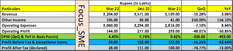 Focus_SME's tweet photo. #HPCOTTON H.P.COTTON TEXTILE MILLS numbers. Final Dividend 1.00 Rupees.
.
https://t.co/OZs2bodRvH https://t.co/1QqC1S4Tko
