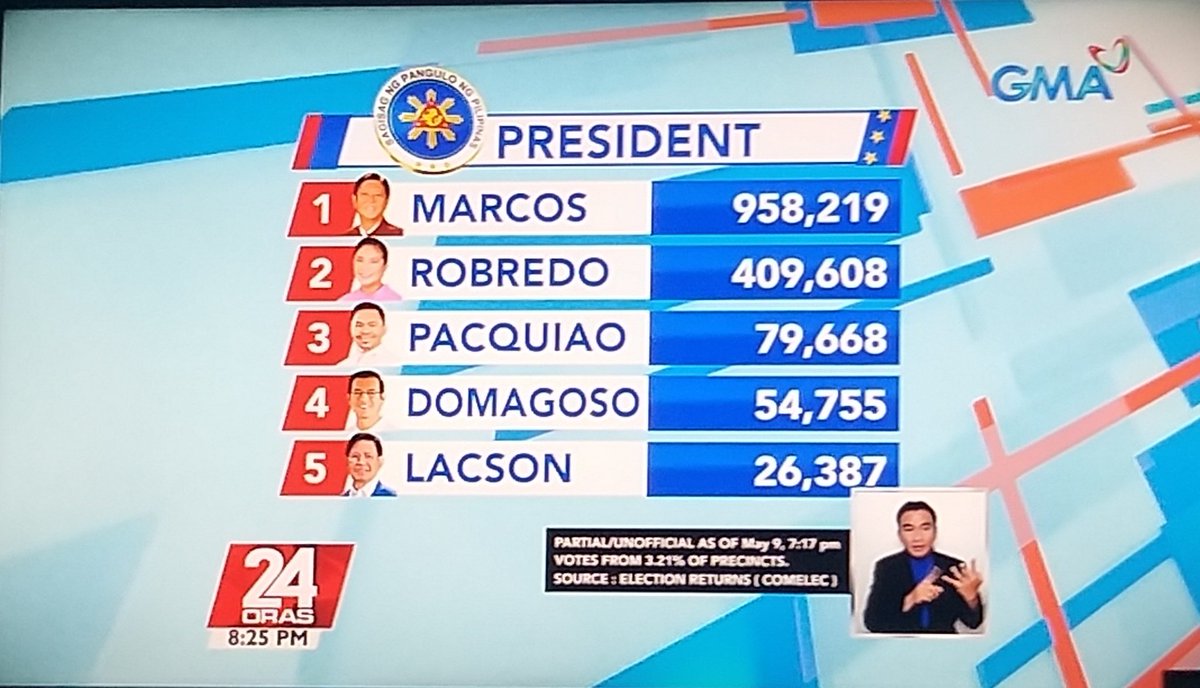 pastaea_'s tweet photo. partial votes for president &amp; vice president 

#Election2022PH #Halalan2022 https://t.co/pah11OIpyG