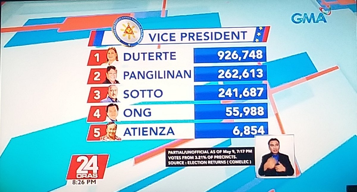 pastaea_'s tweet photo. partial votes for president &amp; vice president 

#Election2022PH #Halalan2022 https://t.co/pah11OIpyG