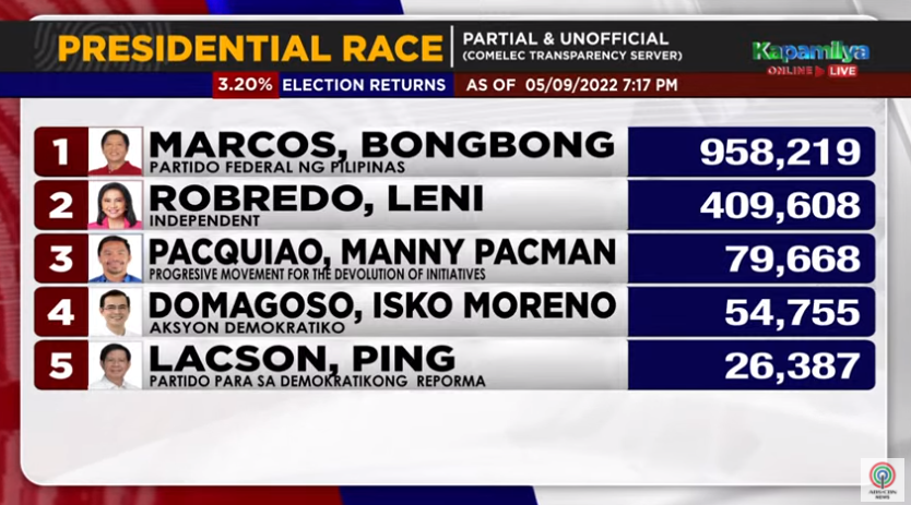 ABSCBNNews's tweet photo. At 3.20% votes transmitted, Bongbong Marcos leads presidential race.

65.7 million voters are registered for #Halalan2022

Visit https://t.co/Wl9HF5hPES for partial and unofficial tally. #HalalanResults https://t.co/b0RSSCbDwf