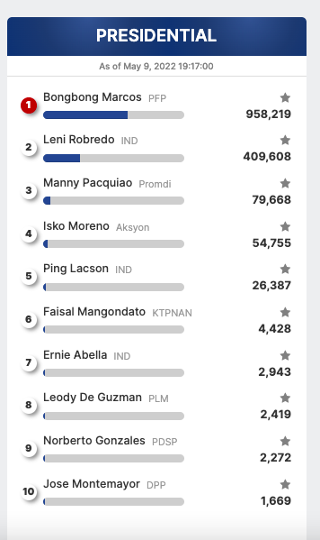 gmanews's tweet photo. #BREAKING: As of 7:17 pm, narito ang partial, unofficial results ng presidential race mula sa COMELEC Transparency Media server. Total ERs processed: 3.21% #Eleksyon2022  

Para sa buong resulta, bisitahin ang https://t.co/WFTj7ObR8C. https://t.co/VtYu25NpVo