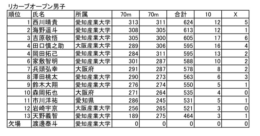OSU_Archery tweet picture