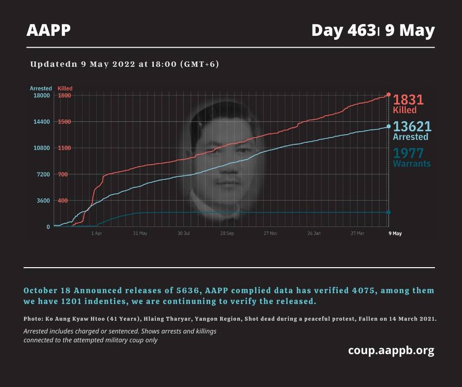 aapp_burma's tweet photo. DAILY UPDATE 09/05/22

1,831 killed (+6)
13,621 total arrests (+26)
1,977 evading warrant (+0)

brief https://t.co/T2Jmnuw8ht
detained https://t.co/pSl89iINzT
sentenced https://t.co/24Ll7GlPbZ
killed https://t.co/Vf4W2tXWty https://t.co/2ICzuDTPWr