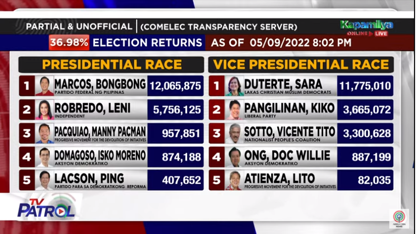 ABSCBNNews's tweet photo. At 36.98% votes transmitted, Bongbong Marcos, Sara Duterte leads presidential and vice presidential race.

65.7 million voters are registered for #Halalan2022

Visit https://t.co/Wl9HF5hPES for partial and unofficial tally. #HalalanResults https://t.co/B9JpgWzKuK