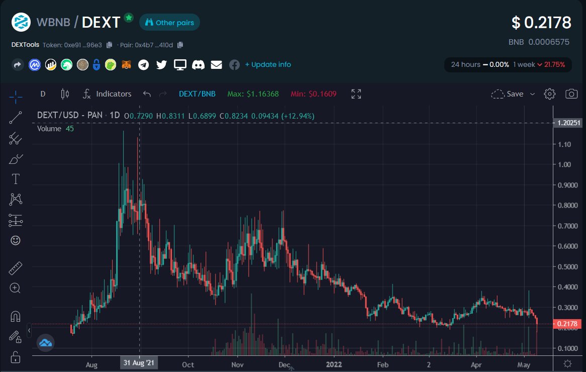 TheMonteDev's tweet photo. Today (09/05/2022) you can buy #DEXT around $0.21. 
You are probably reading this post in 2023/2024. 

An advice for you: money are made when amazing projects have a chart like this. https://t.co/ykUnr1nfdp