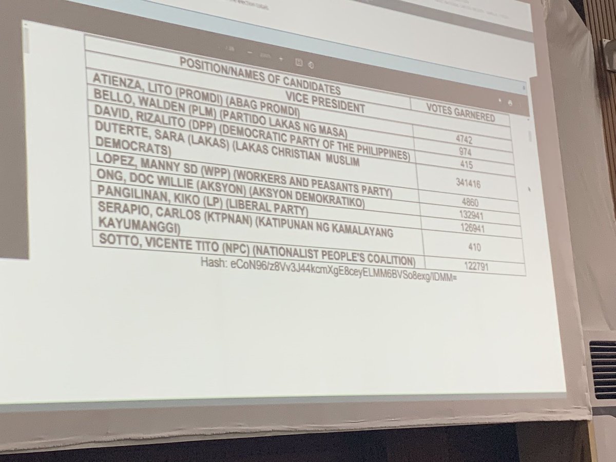romeltv5's tweet photo. Sa pagusad ng canvassing sa Manila, lamang si Ferdinand Marcos Jr. sa karera sa pagka-pangulo habang si Mayor Sarah Duterte naman sa VP race. Nasa higit 50% na ang transmission ng mga resulta sa Manila. @onenewsph @News5PH #BilangPilipino2022 https://t.co/6thASNhn1N
