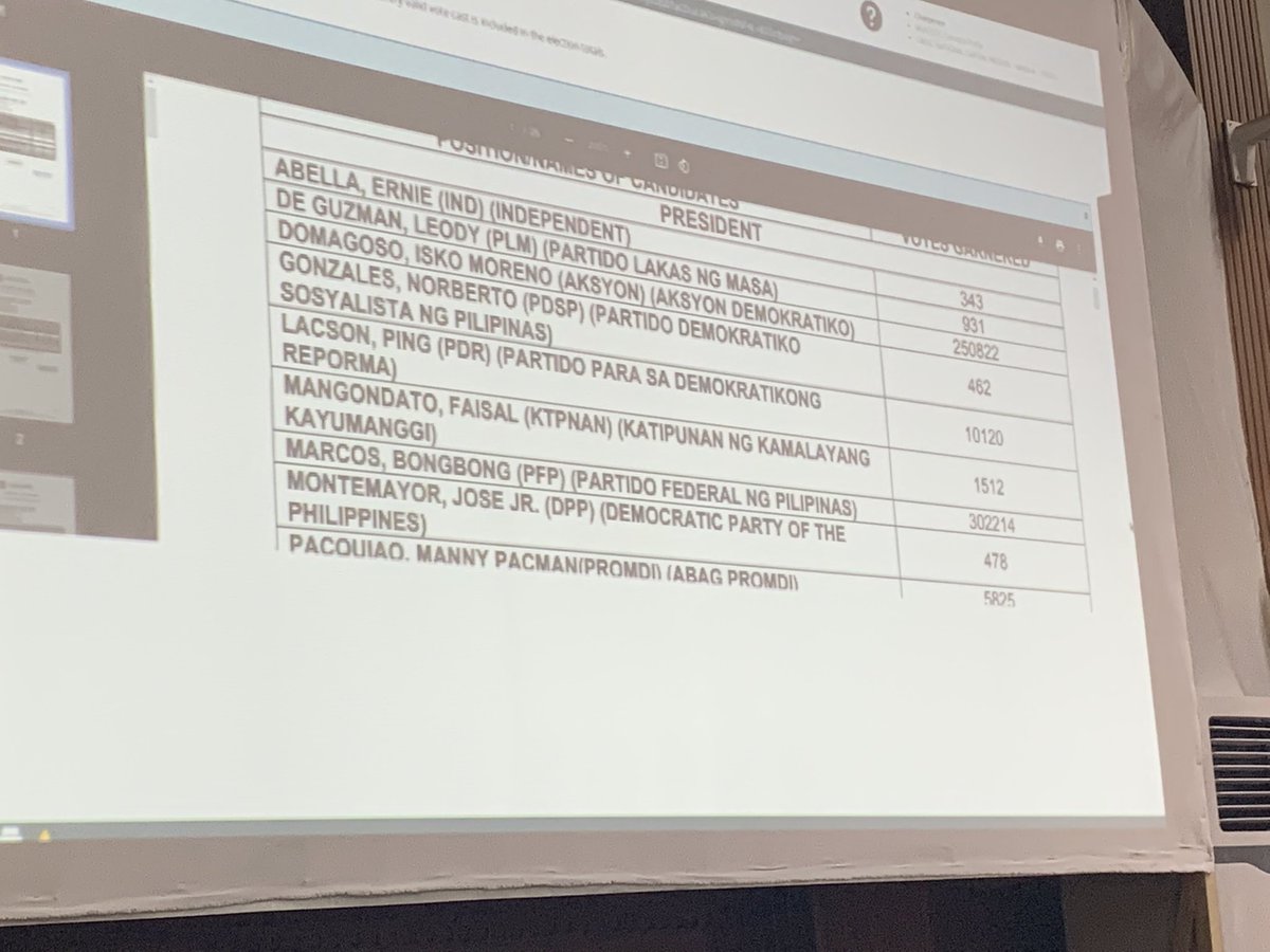 romeltv5's tweet photo. Sa pagusad ng canvassing sa Manila, lamang si Ferdinand Marcos Jr. sa karera sa pagka-pangulo habang si Mayor Sarah Duterte naman sa VP race. Nasa higit 50% na ang transmission ng mga resulta sa Manila. @onenewsph @News5PH #BilangPilipino2022 https://t.co/6thASNhn1N