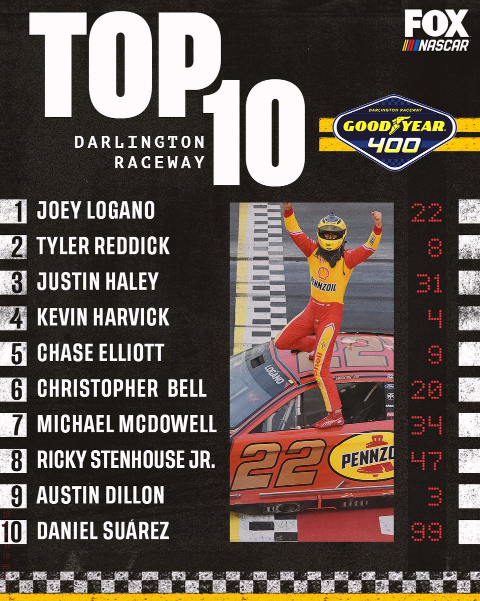 NASCARONFOX's tweet photo. Retweet if your driver earned a Top-10 finish at Darlington. https://t.co/HRpg00u1ir