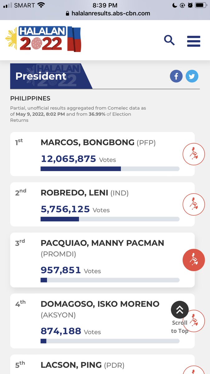KlarisseCy's tweet photo. Leading pa din. BBM and Sara #BBMSaraUNITEAM #Election2022PH https://t.co/lc2eBrruIb