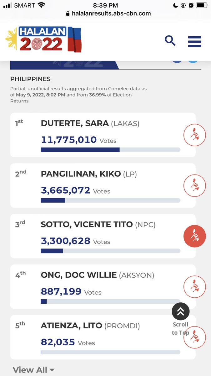 KlarisseCy's tweet photo. Leading pa din. BBM and Sara #BBMSaraUNITEAM #Election2022PH https://t.co/lc2eBrruIb