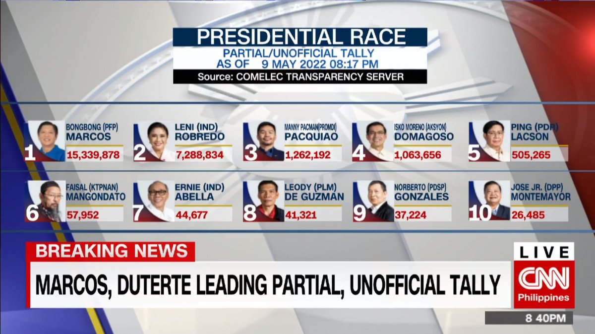 newswatchplusph's tweet photo. LOOK: As of 8:17pm, Bongbong Marcos is leading the presidential race with 15,339,878 votes in the partial, unofficial tally from Comelec transparency server. #TheFilipinoVotes🇵🇭 

Click here for more live updates: https://t.co/4TLfr9Hi3O https://t.co/MvG5QqkaJP