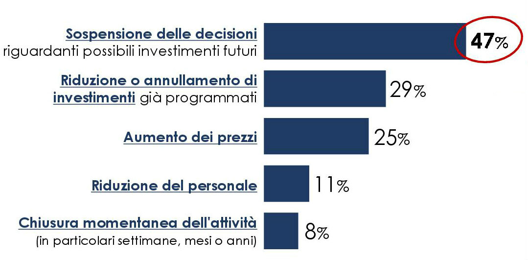 Fiducia in calo; salgono ricavi, occupazione, liquidità, ma (causa guerra) le aziende navigano a vista.
Consulta gli ultimi dati dell'Asseprim Focus. urly.it/3ngdq
#asseprimfocus