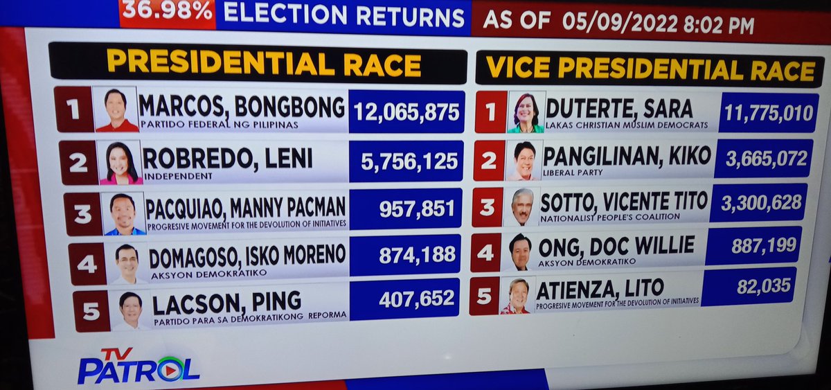 alterifficpipo_'s tweet photo. The Count has Started
#altercebu #cebualter
#PHElection2022 https://t.co/gNAb3UEqk4