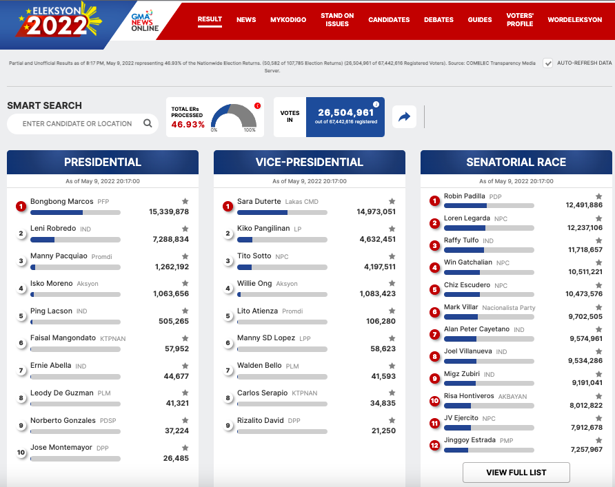 gmanews's tweet photo. #BREAKING: As of 8:17 pm, narito ang partial, unofficial results ng presidential, VP, at senatorial races, mula sa COMELEC Transparency Media server. Total ERs processed: 46.93% #Eleksyon2022  

Para sa buong resulta, bisitahin ang https://t.co/WFTj7ObR8C. https://t.co/GqKzFOvTeB